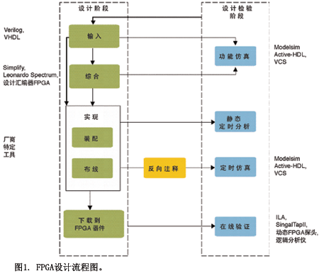加速FPGA系统实时调试技术