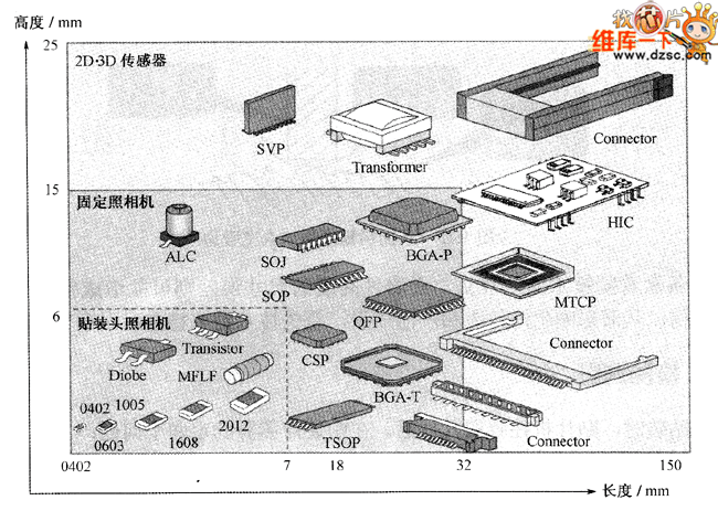 元器件的贴装性能