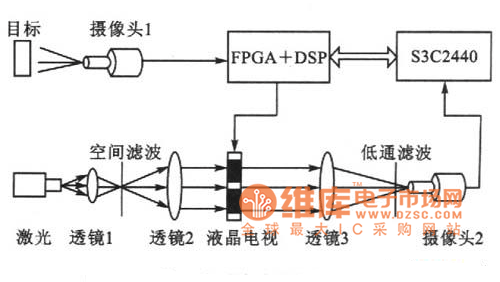基于双CPU的实时光电图像识别系统