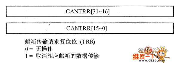 发送请求复位寄存器（CANTRR）