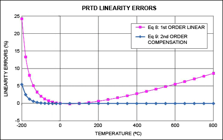 图4. PRTD线性误差随温度变化的关系曲线，利用式8 （粉色曲线）和式9 （蓝色曲线）计算得到
