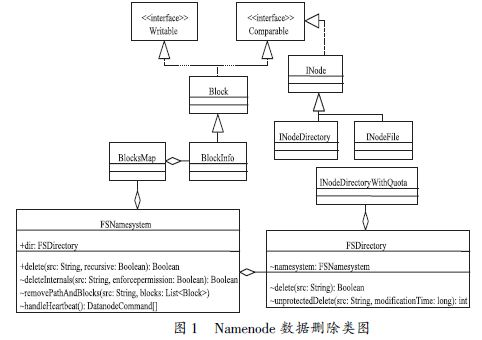 HDFS 的多安全级数据销毁机制设计（一）